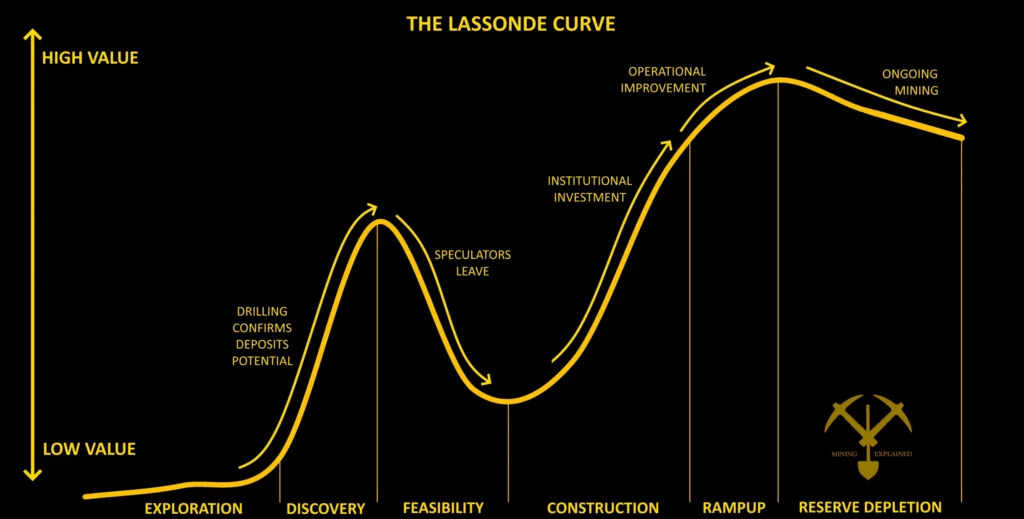 MinExp Lassonde Curve scaled
