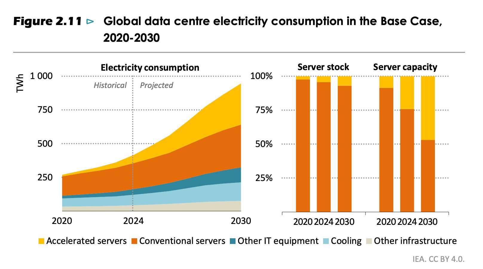 IEA: Globaler Stromverbrauch von Rechenzentren 2020-2030