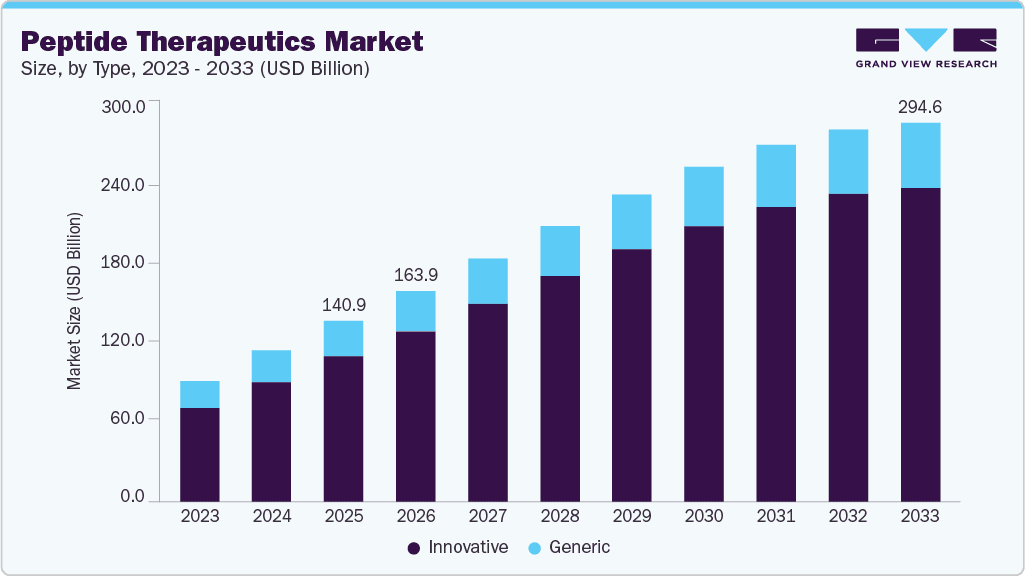 Peptide Therapeutics Markt – Grand View Research